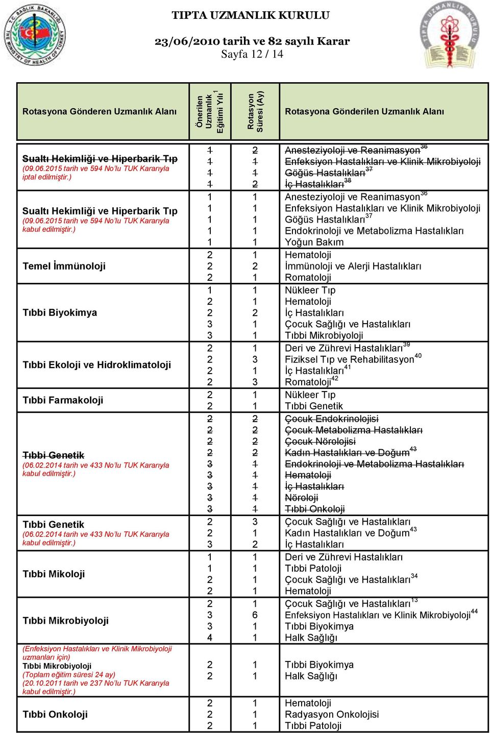 No lu TUK Kararıyla 7 8 7 Yoğun Bakım Hematoloji İmmünoloji ve Alerji Hastalıkları Romatoloji Nükleer Tıp Hematoloji Tıbbi Mikrobiyoloji Deri ve Zührevi Hastalıkları 9 0 Romatoloji Nükleer Tıp Tıbbi