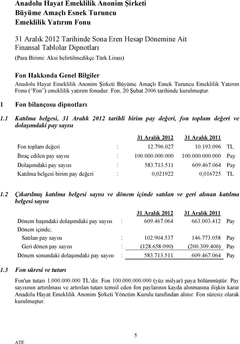 1 Katılma belgesi, 31 Aralık 2012 tarihli birim pay değeri, fon toplam değeri ve dolaşımdaki pay sayısı 31 Aralık 2012 31 Aralık 2011 Fon toplam değeri : 12.796.027 10.193.