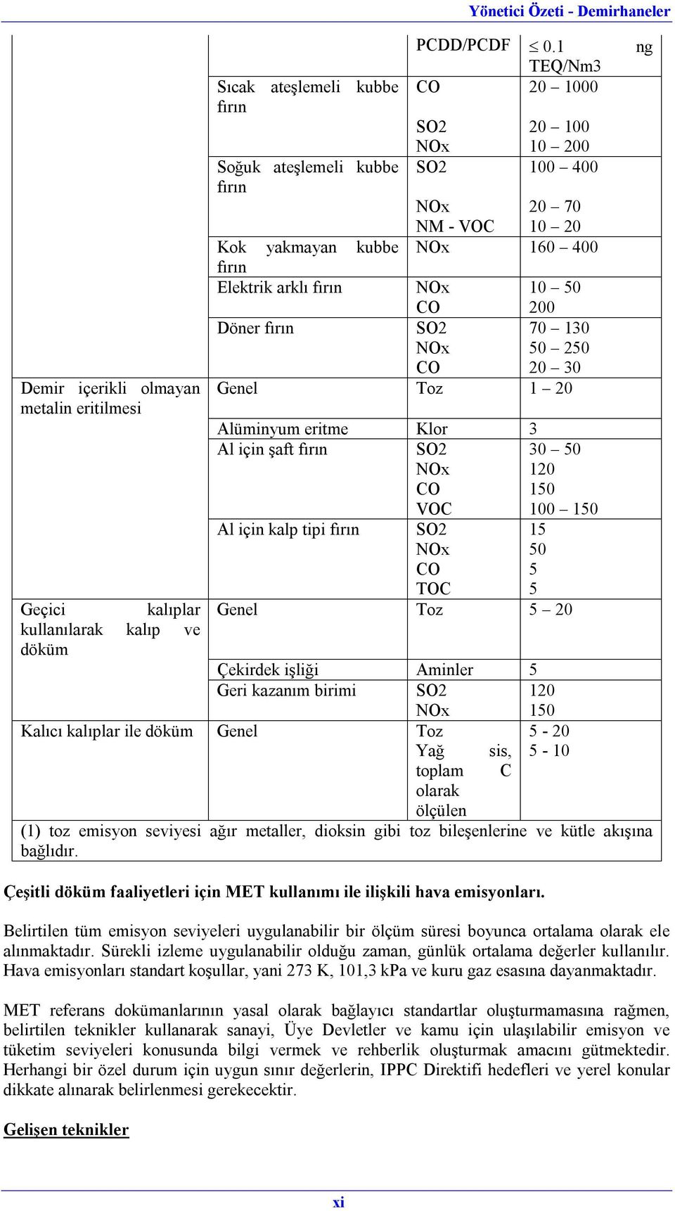 30 Genel Toz 1 20 Alüminyum eritme Klor 3 Al için şaft fırın SO2 30 50 NOx 120 CO 150 VOC 100 150 Al için kalp tipi fırın SO2 15 NOx 50 CO 5 TOC 5 Genel Toz 5 20 Çekirdek işliği Aminler 5 Geri