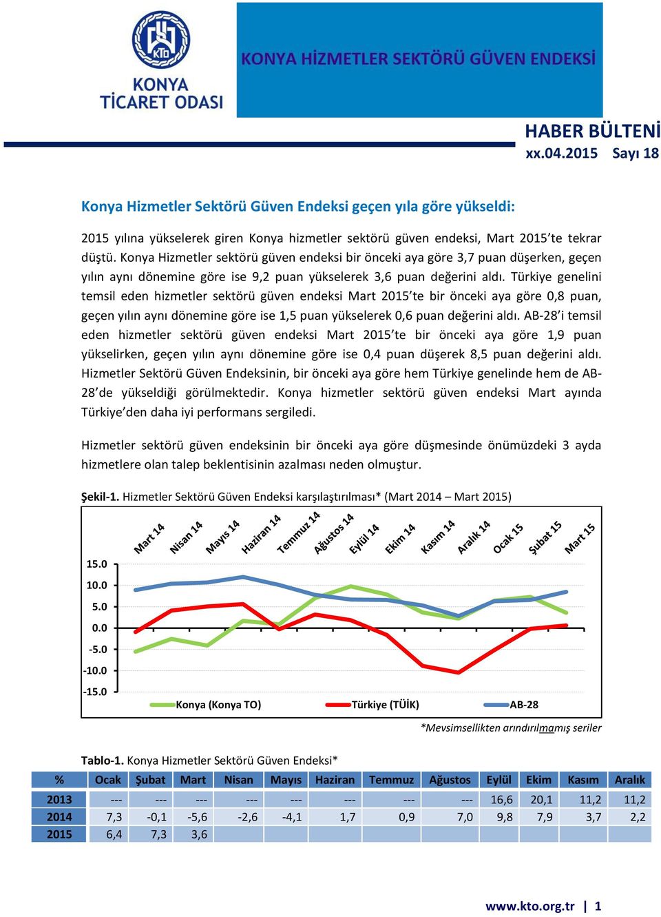 Türkiye genelini temsil eden hizmetler sektörü güven endeksi Mart 2015 te bir önceki aya göre 0,8 puan, geçe yılı ay ı dönemine göre ise 1,5 puan yükselerek 0,6 pua değeri i aldı.