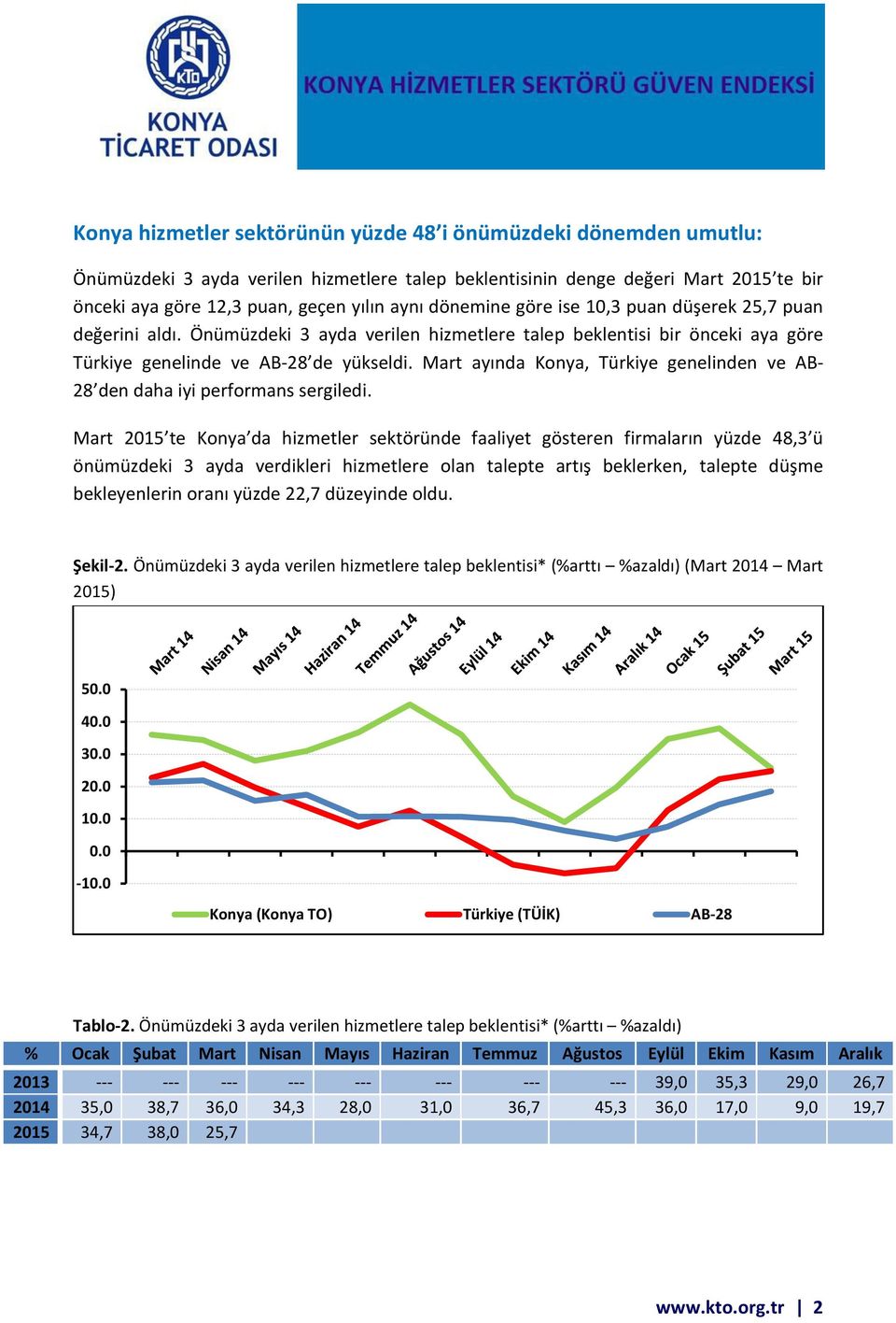 Mart ayı da Konya, Türkiye genelinden ve AB- de daha iyi performans sergiledi.