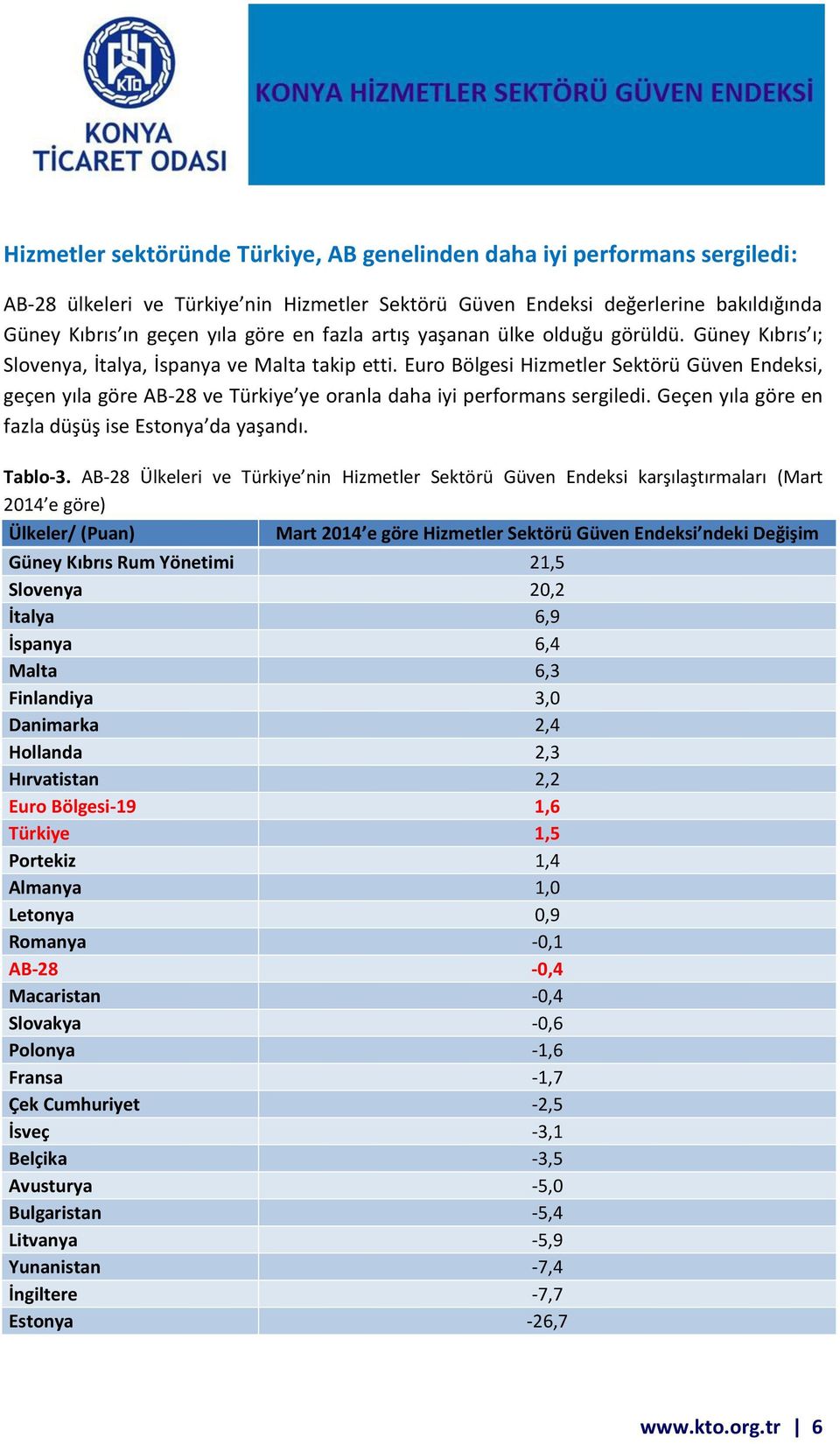 Euro Bölgesi Hizmetler Sektörü Güven Endeksi, geçe yıla göre AB- ve Türkiye ye ora la daha iyi performans sergiledi. Geçe yıla göre en fazla düşüş ise Esto ya da yaşa dı. Tablo-3.