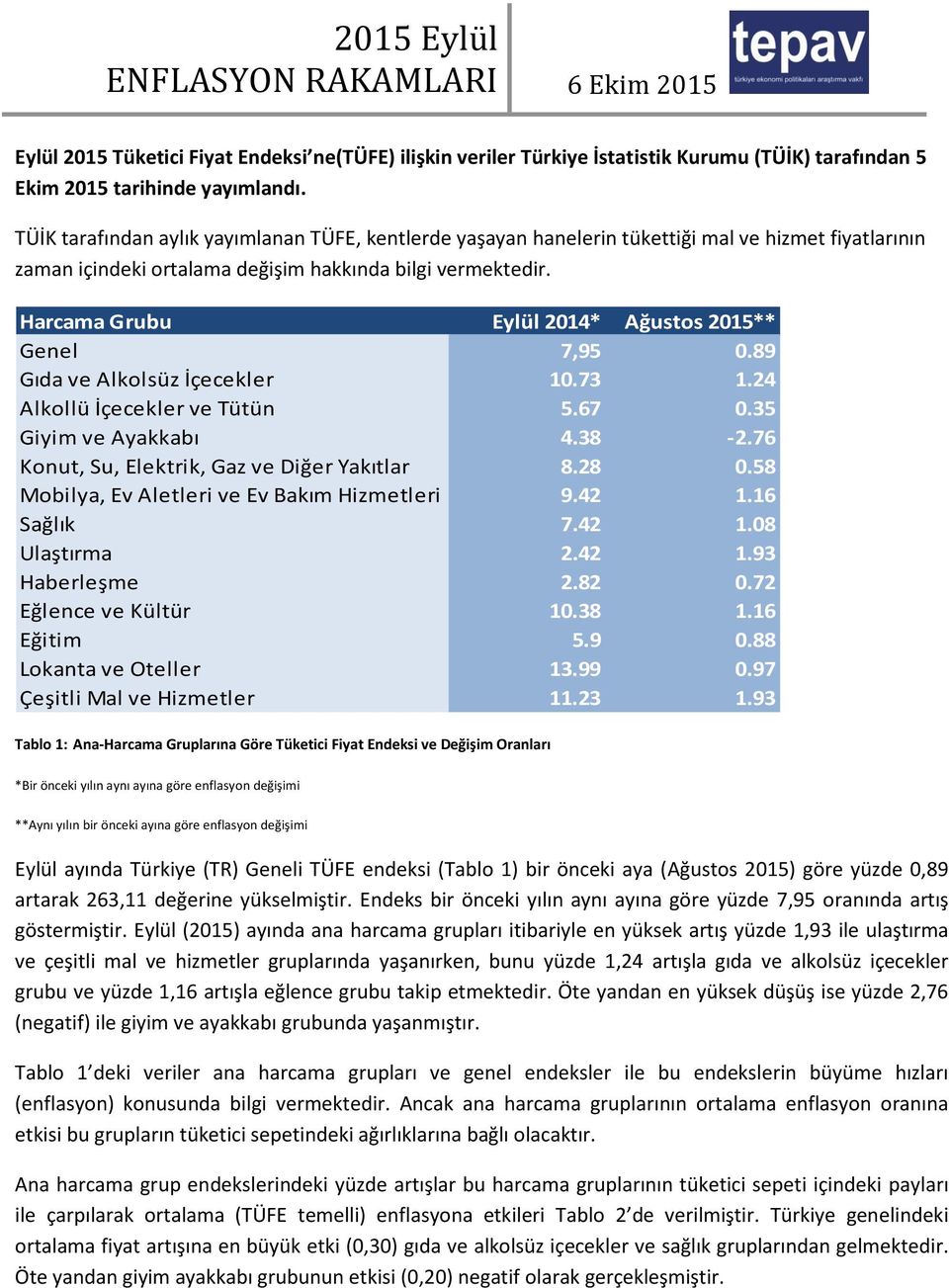 Harcama Grubu Eylül 2014* Ağustos 2015** Genel 7,95 0.89 Gıda ve Alkolsüz İçecekler 10.73 1.24 Alkollü İçecekler ve Tütün 5.67 0.35 Giyim ve Ayakkabı 4.38-2.