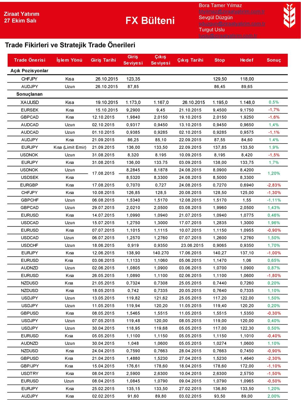 10.2015 0,9317 0,9450 13.10.2015 0,9450 0,9650 1,4% AUDCAD Uzun 01.10.2015 0,9385 0,9285 02.10.2015 0,9285 0,9575-1,1% AUDJPY Kısa 21.09.2015 86,25 85,10 22.09.2015 87,55 84,60 1.