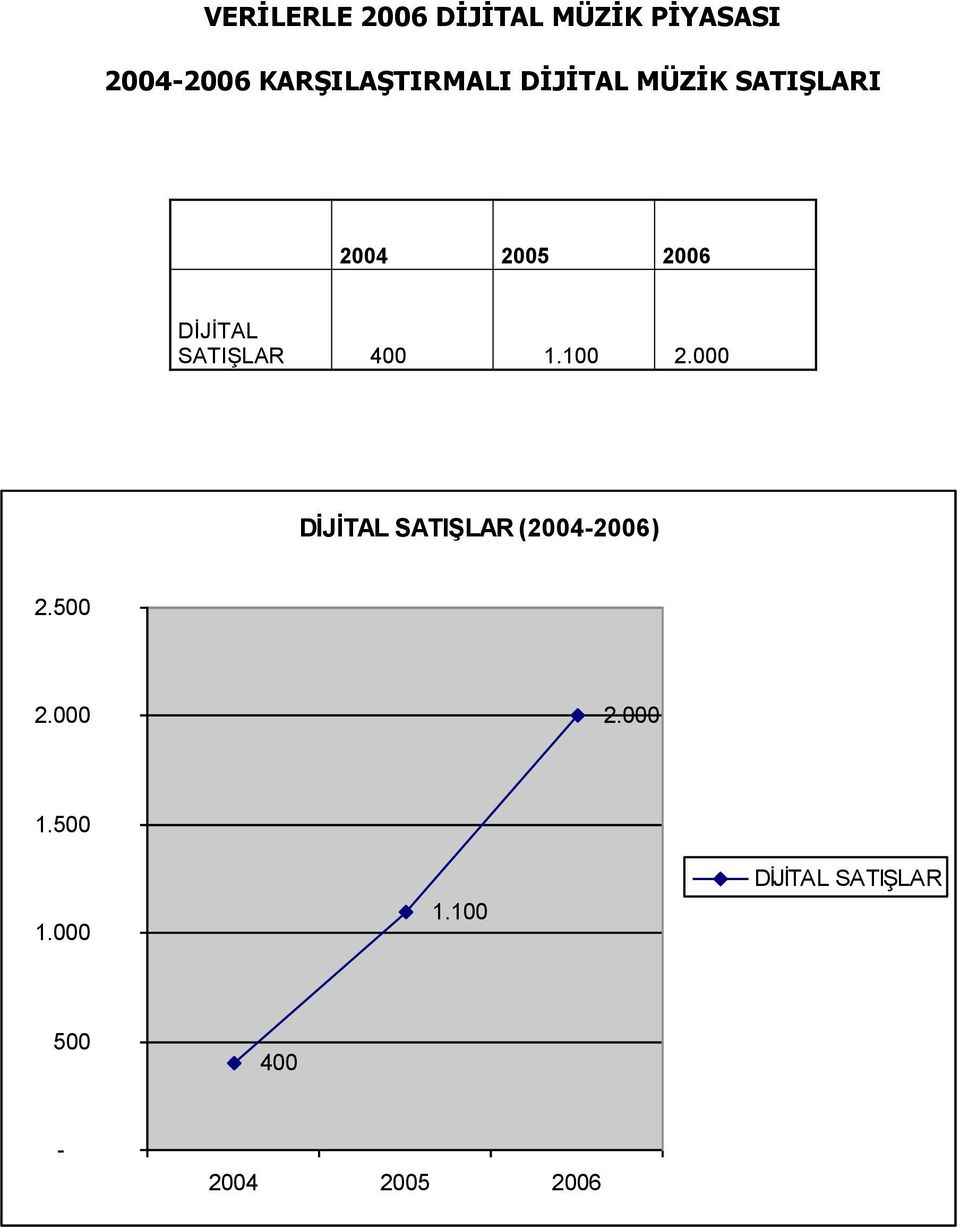 DİJİTAL SATIŞLAR 400 1.100 2.