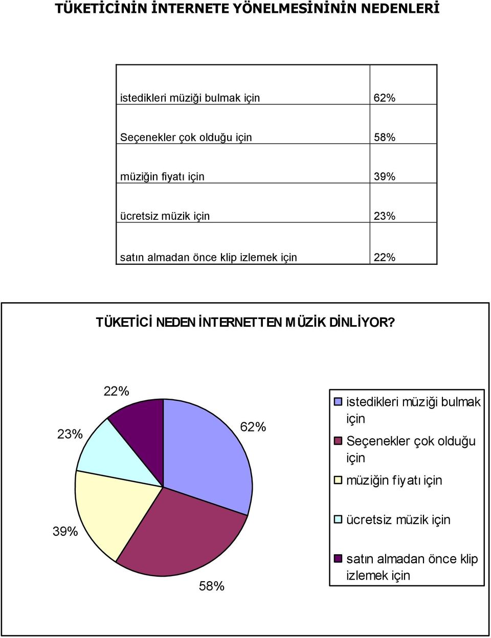 için 22% TÜKETĠCĠ NEDEN ĠNTERNETTEN MÜZĠK DĠNLĠYOR?