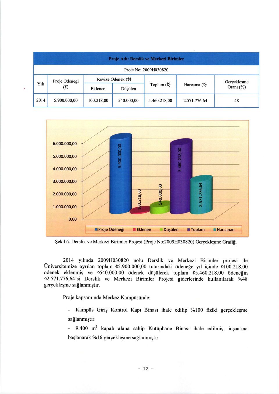 Derslik ve Merkezi Birimler Projesi (Proje No:2009H030820) Gergekleqme Grafili 2014 yrhnda 2009H030820 nolu Derslik ve Merkezi Birimler projesi ile Universitemize ayrian toplam,5.900.