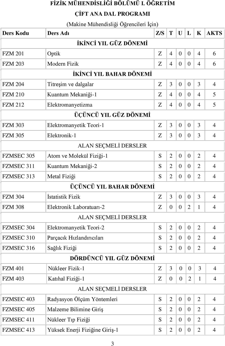 DÖNEMİ FZM 303 Elektromanyetik Teori-1 Z 3 0 0 3 4 FZMSEC 305 Atom ve Molekül Fiziği-1 S 2 0 0 2 4 FZMSEC 311 Kuantum Mekaniği-2 S 2 0 0 2 4 FZMSEC 313 Metal Fiziği S 2 0 0 2 4 ÜÇÜNCÜ YIL BAHAR