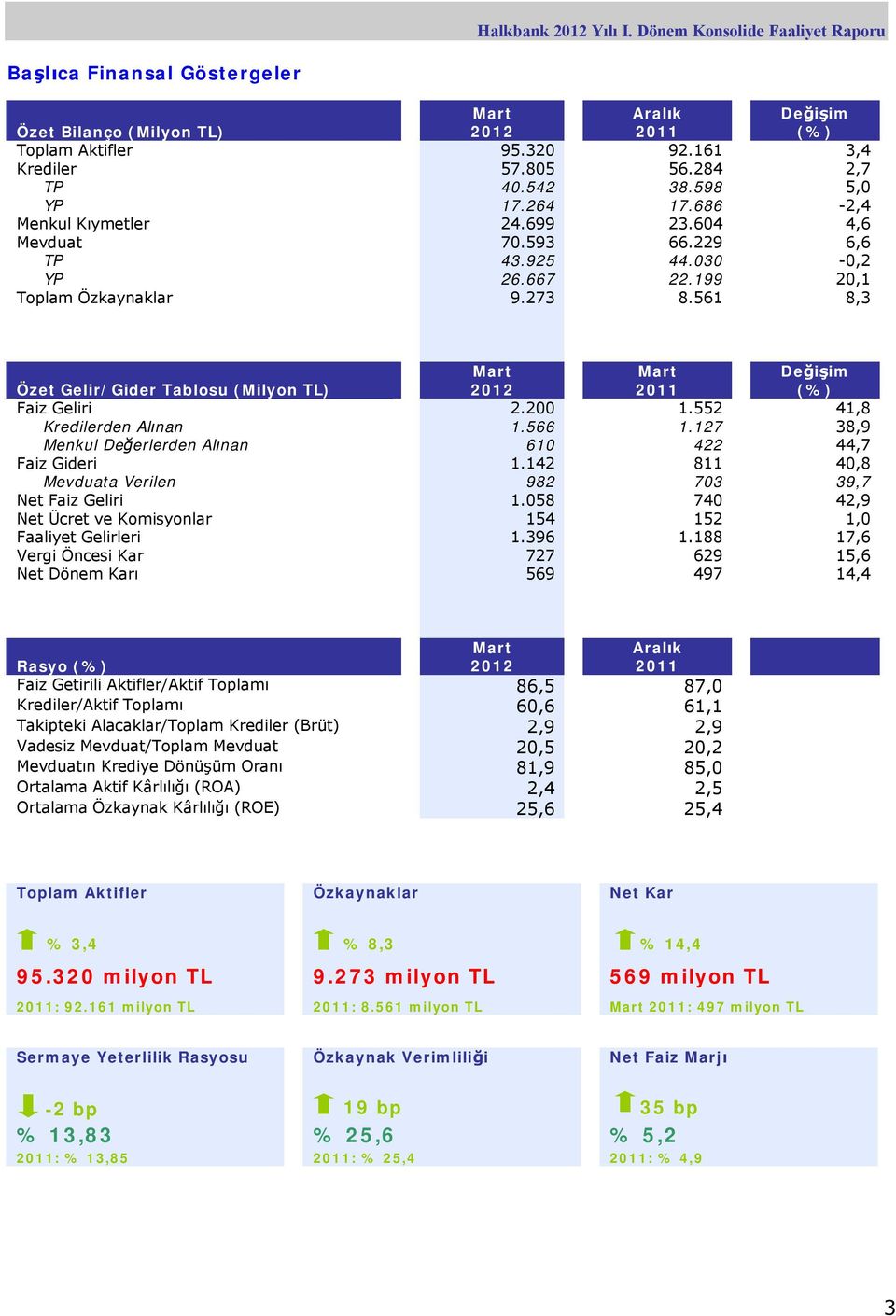 561 8,3 Özet Gelir/Gider Tablosu (Milyon TL) Mart 2012 Mart 2011 Değişim (%) Faiz Geliri 2.200 1.552 41,8 Kredilerden Alınan 1.566 1.127 38,9 Menkul Değerlerden Alınan 610 422 44,7 Faiz Gideri 1.