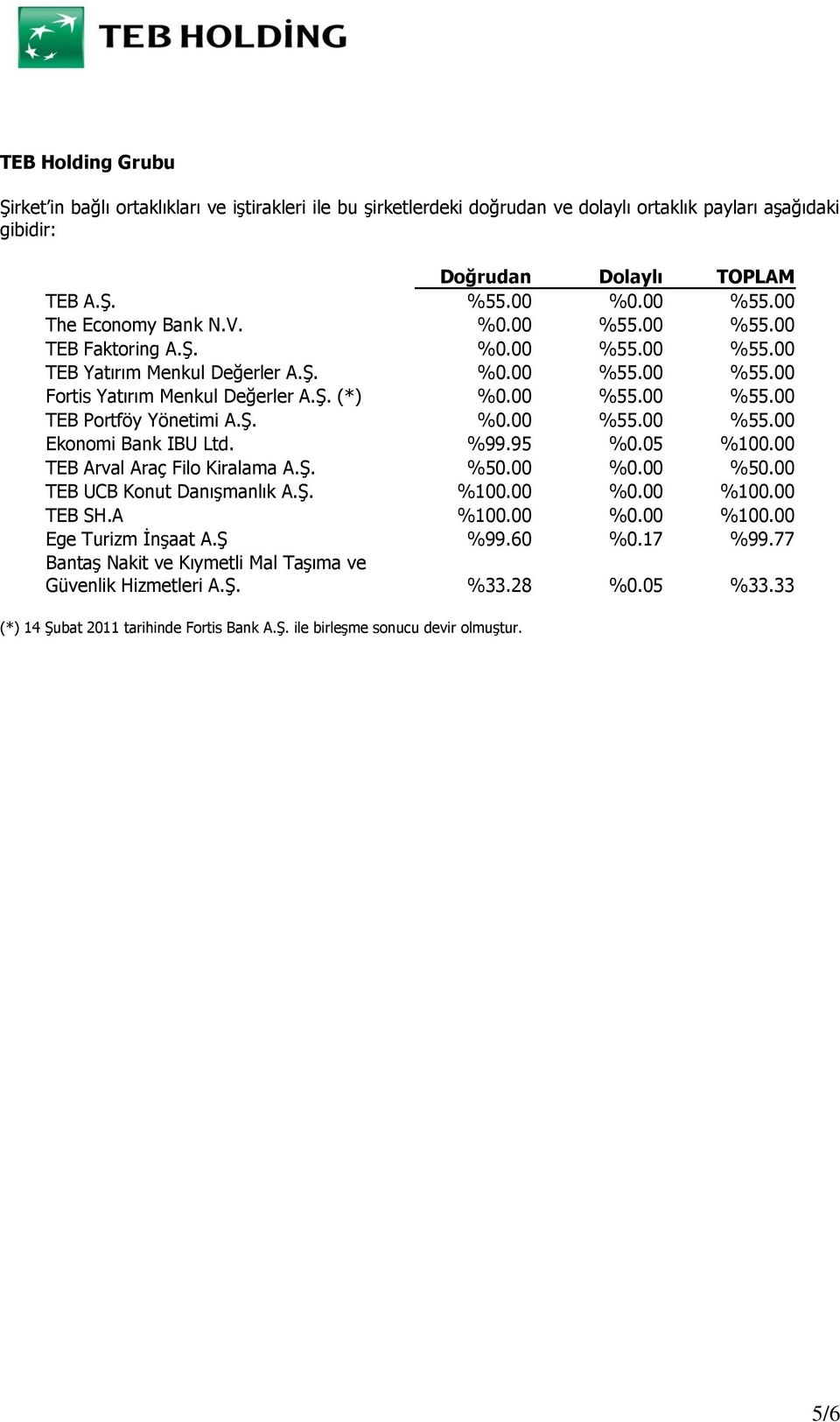 Ş. %0.00 %55.00 %55.00 Ekonomi Bank IBU Ltd. %99.95 %0.05 %100.00 TEB Arval Araç Filo Kiralama A.Ş. %50.00 %0.00 %50.00 TEB UCB Konut Danışmanlık A.Ş. %100.00 %0.00 %100.00 TEB SH.A %100.00 %0.00 %100.00 Ege Turizm İnşaat A.