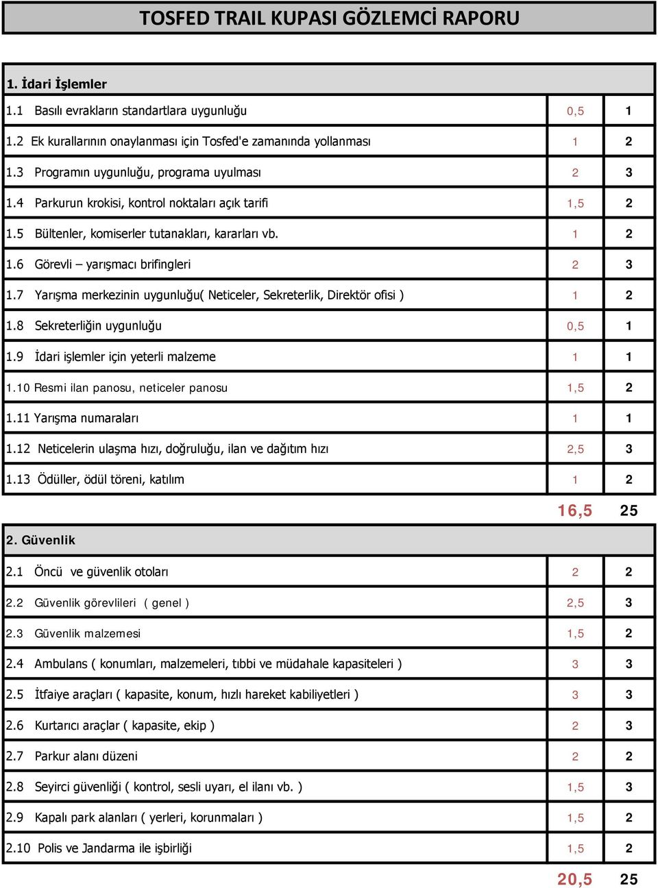 7 Yarışma merkezinin uygunluğu( Neticeler, Sekreterlik, Direktör ofisi ) 1 2 1.8 Sekreterliğin uygunluğu 0,5 1 1.9 İdari işlemler için yeterli malzeme 1 1 1.