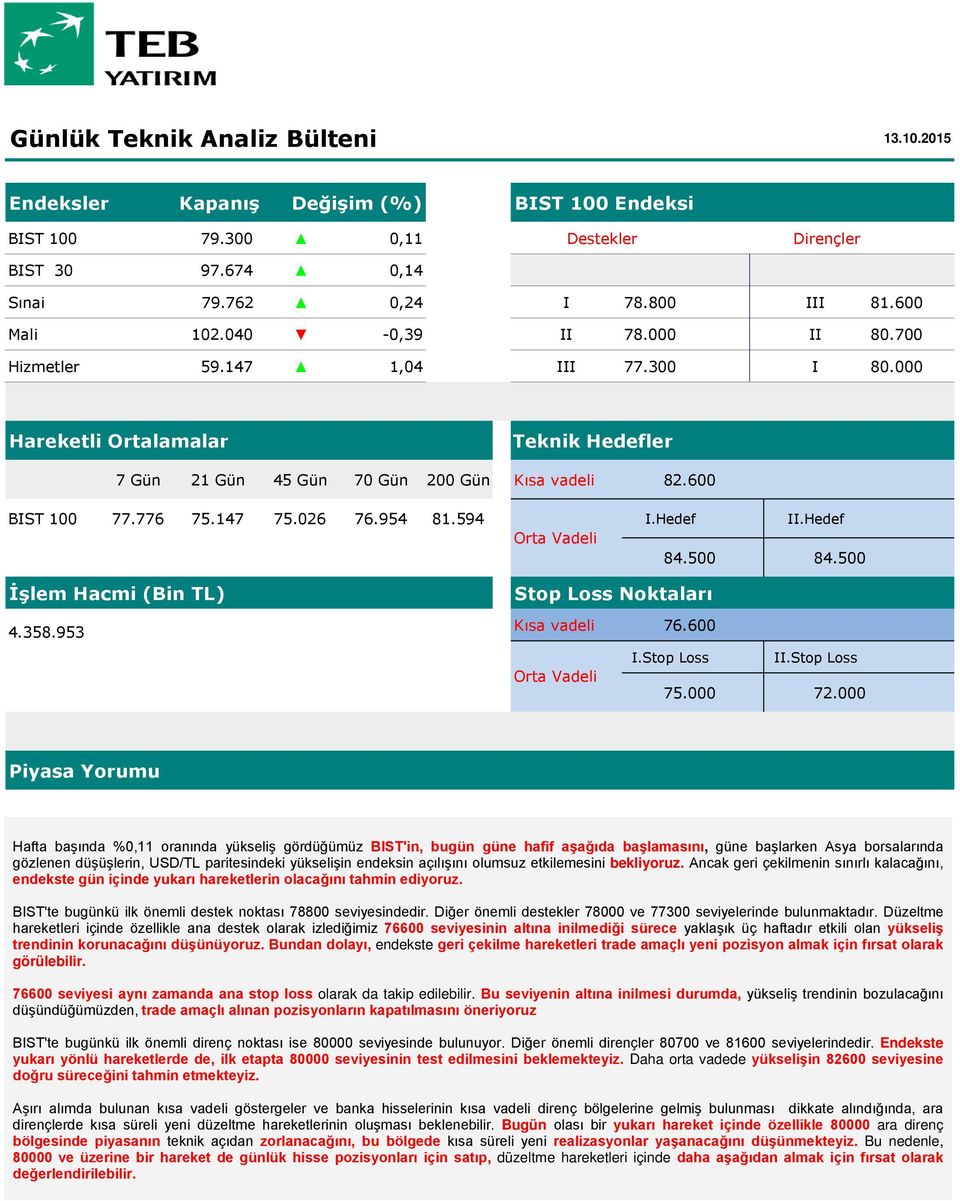 500 84.500 İşlem Hacmi (Bin TL) 4.358.953 Stop Loss Noktaları Kısa vadeli 76.600 I.Stop Loss II.Stop Loss Orta Vadeli 75.000 72.