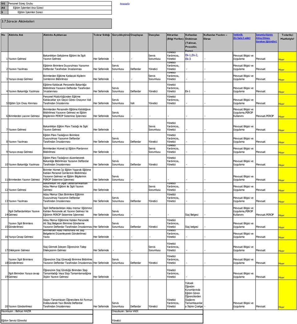 Bakanlıktan Geliştirme Eğitimi ile İlgili Ek-1,Ek-2, 1 nın Gelmesi nın Gelmesi Her eferinde - - orumlusu Ek-3 - Eğitimin Birimlere Duyurulması sımın 2 nın lması Defterdar Tarafından İmzalanması Her