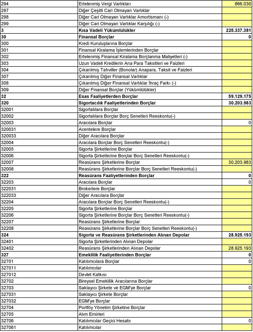 381 30 Finansal Borçlar 0 300 Kredi Kuruluşlarına Borçlar 301 Finansal Kiralama İşlemlerinden Borçlar 302 Ertelenmiş Finansal Kiralama Borçlanma Maliyetleri (-) 303 Uzun Vadeli Kredilerin Ana Para