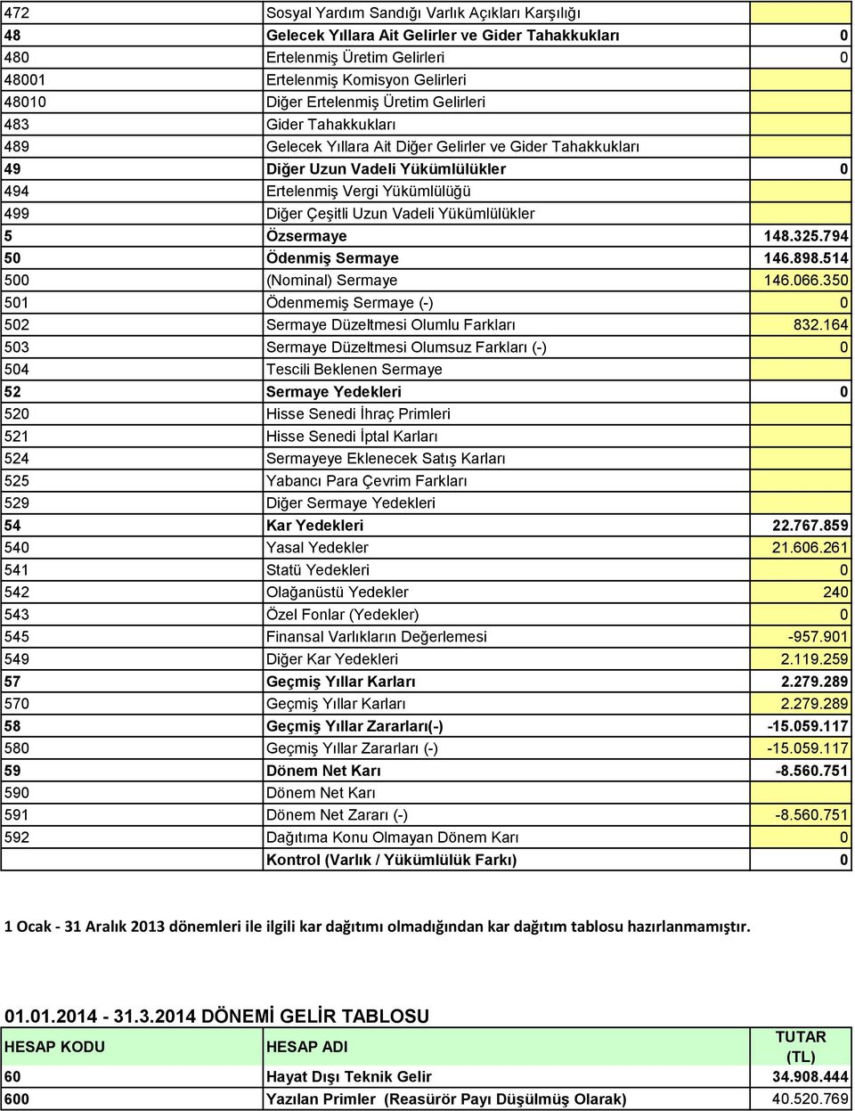 Uzun Vadeli Yükümlülükler 5 Özsermaye 148.325.794 50 Ödenmiş Sermaye 146.898.514 500 (Nominal) Sermaye 146.066.350 501 Ödenmemiş Sermaye (-) 0 502 Sermaye Düzeltmesi Olumlu Farkları 832.