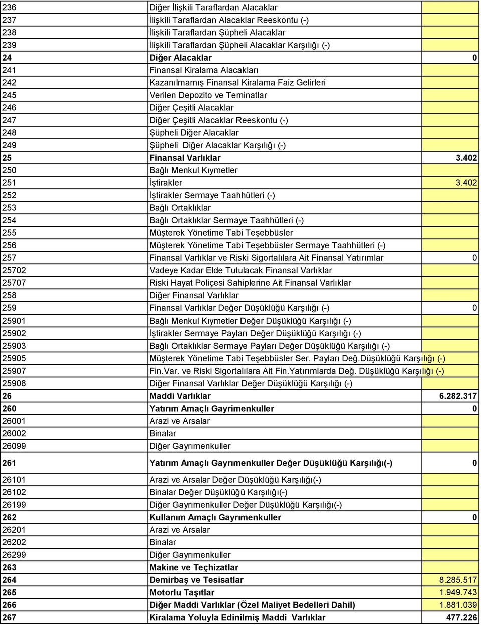 248 Şüpheli Diğer Alacaklar 249 Şüpheli Diğer Alacaklar Karşılığı (-) 25 Finansal Varlıklar 3.402 250 Bağlı Menkul Kıymetler 251 İştirakler 3.