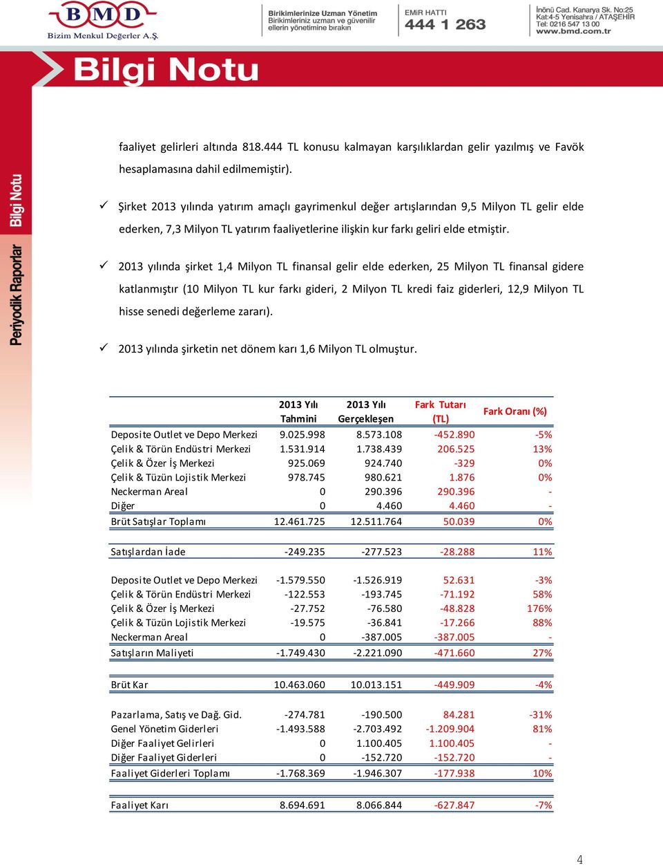 2013 yılında şirket 1,4 Milyon TL finansal gelir elde ederken, 25 Milyon TL finansal gidere katlanmıştır (10 Milyon TL kur farkı gideri, 2 Milyon TL kredi faiz giderleri, 12,9 Milyon TL hisse senedi