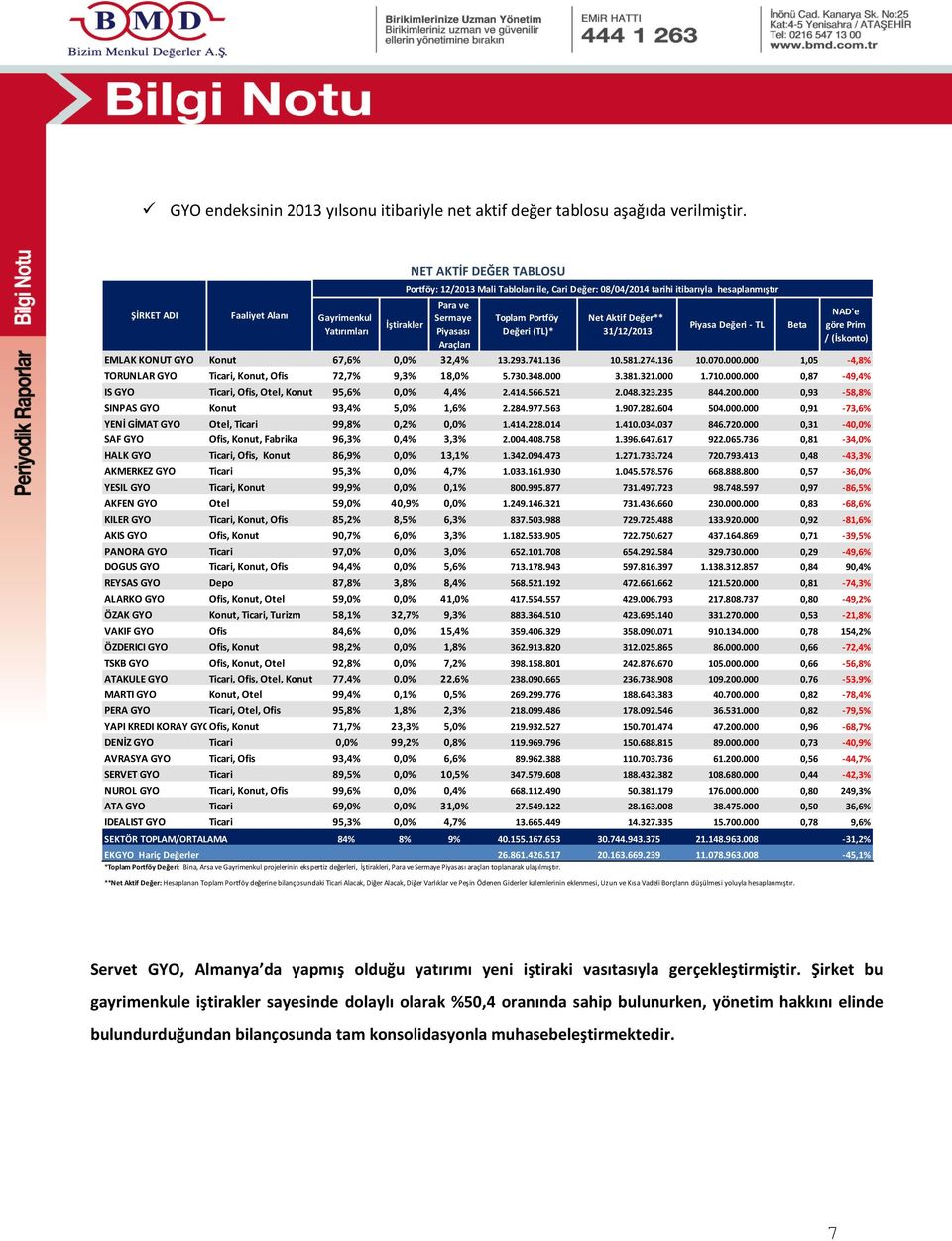 KONUT GYO Konut 67,6% 0,0% 32,4% 13.293.741.136 10.581.274.136 10.070.000.000 1,05-4,8% TORUNLAR GYO Ticari, Konut, Ofis 72,7% 9,3% 18,0% 5.730.348.000 3.381.321.000 1.710.000.000 0,87-49,4% IS GYO Ticari, Ofis, Otel, Konut 95,6% 0,0% 4,4% 2.