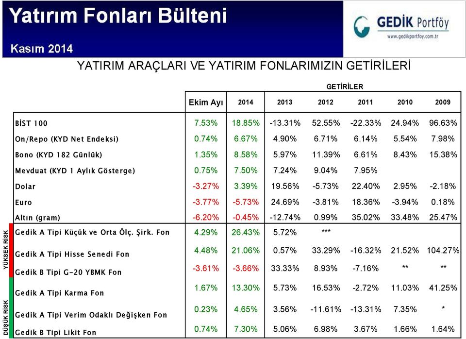 40% 2.95% -2.18% Euro -3.77% -5.73% 24.69% -3.81% 18.36% -3.94% 0.18% Altın (gram) -6.20% -0.45% -12.74% 0.99% 35.02% 33.48% 25.47% YÜKSEK RİSK G e dik A Tipi Küçük ve Orta Ölç. Şirk. Fon 4.29% 26.