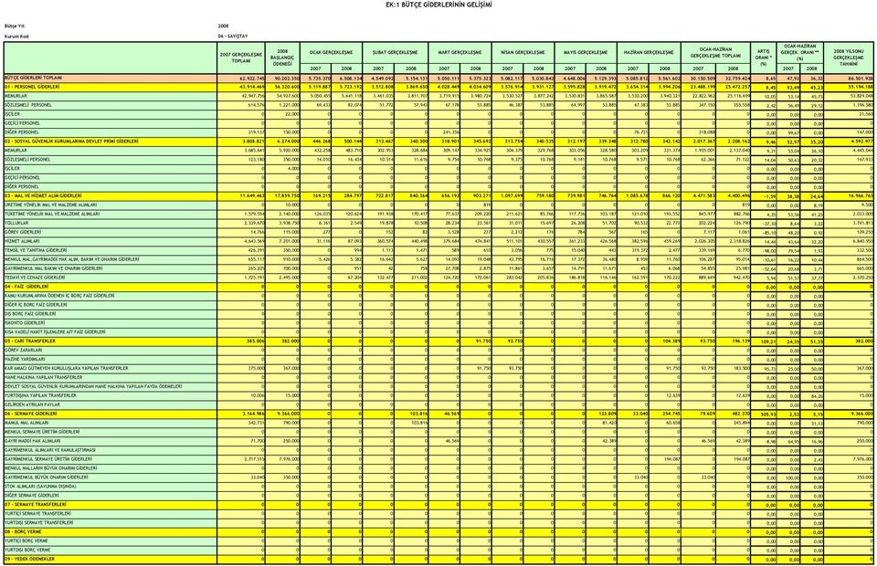 ORANI ** GERÇEKLEŞME TOPLAMI ORANI * (%) (%) 2007 2008 2007 2008 2007 2008 2007 2008 2007 2008 2007 2008 2007 2008 2007 2008 2008 YILSONU GERÇEKLEŞME TAHMİNİ BÜTÇE GİDERLERİ TOPLAMI 62.922.745 90.202.