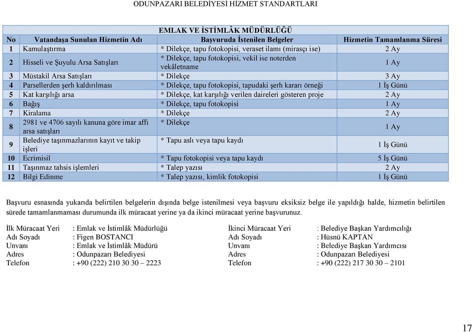 daireleri gösteren proje 2 Ay 6 BağıĢ * Dilekçe, tapu fotokopisi 1 Ay 7 Kiralama * Dilekçe 2 Ay 8 2981 ve 4706 sayılı kanuna göre imar affı * Dilekçe arsa satıģları 1 Ay 9 Belediye taģınmazlarının