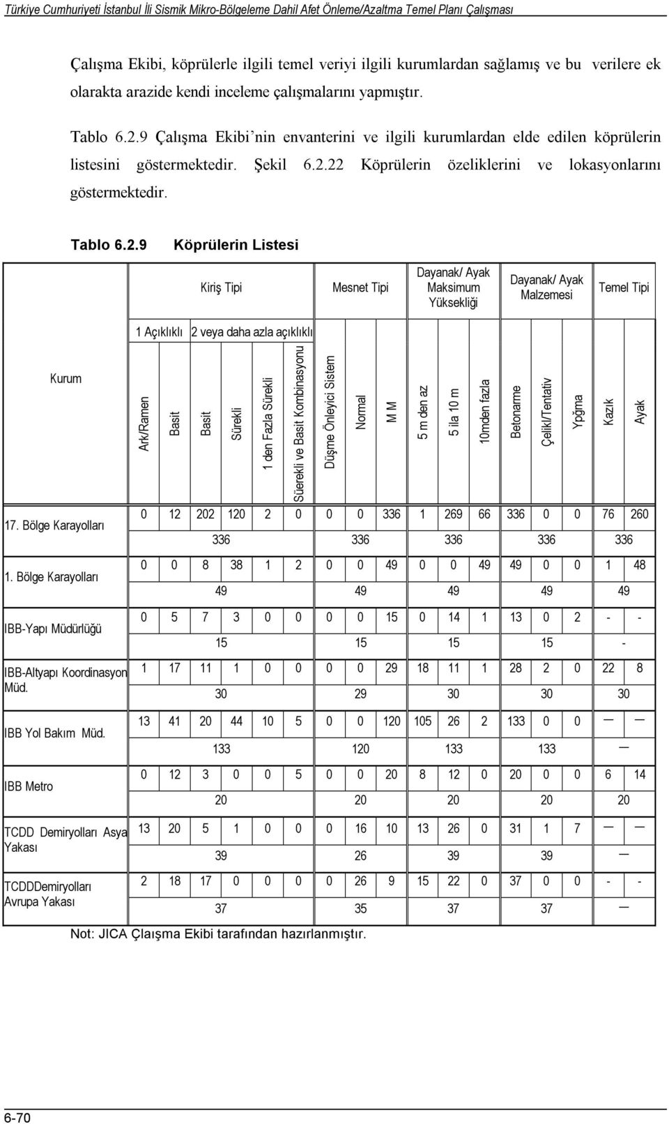 22 Köprülerin özeliklerini ve lokasyonlarını göstermektedir. Tablo 6.2.9 Köprülerin Listesi Kiriş Tipi Mesnet Tipi Dayanak/ Ayak Maksimum Yüksekliği Dayanak/ Ayak Malzemesi Temel Tipi 1 Açıklıklı 2 veya daha azla açıklıklı Kurum 17.