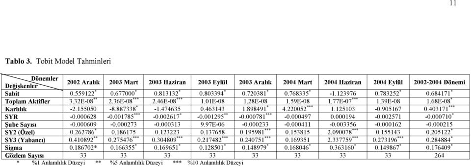 78 -.497.94 -.257 -.7 Şube Sayısı -.69 -.273 -.33 9.97E-6 -.233 -.4 -.3356 -.62 -.25 SY2 (Özel).262786.8675.23223.37658.9598.5385 2.978.5543.2522 SY3 (Yabancı).4892.275476.3489.