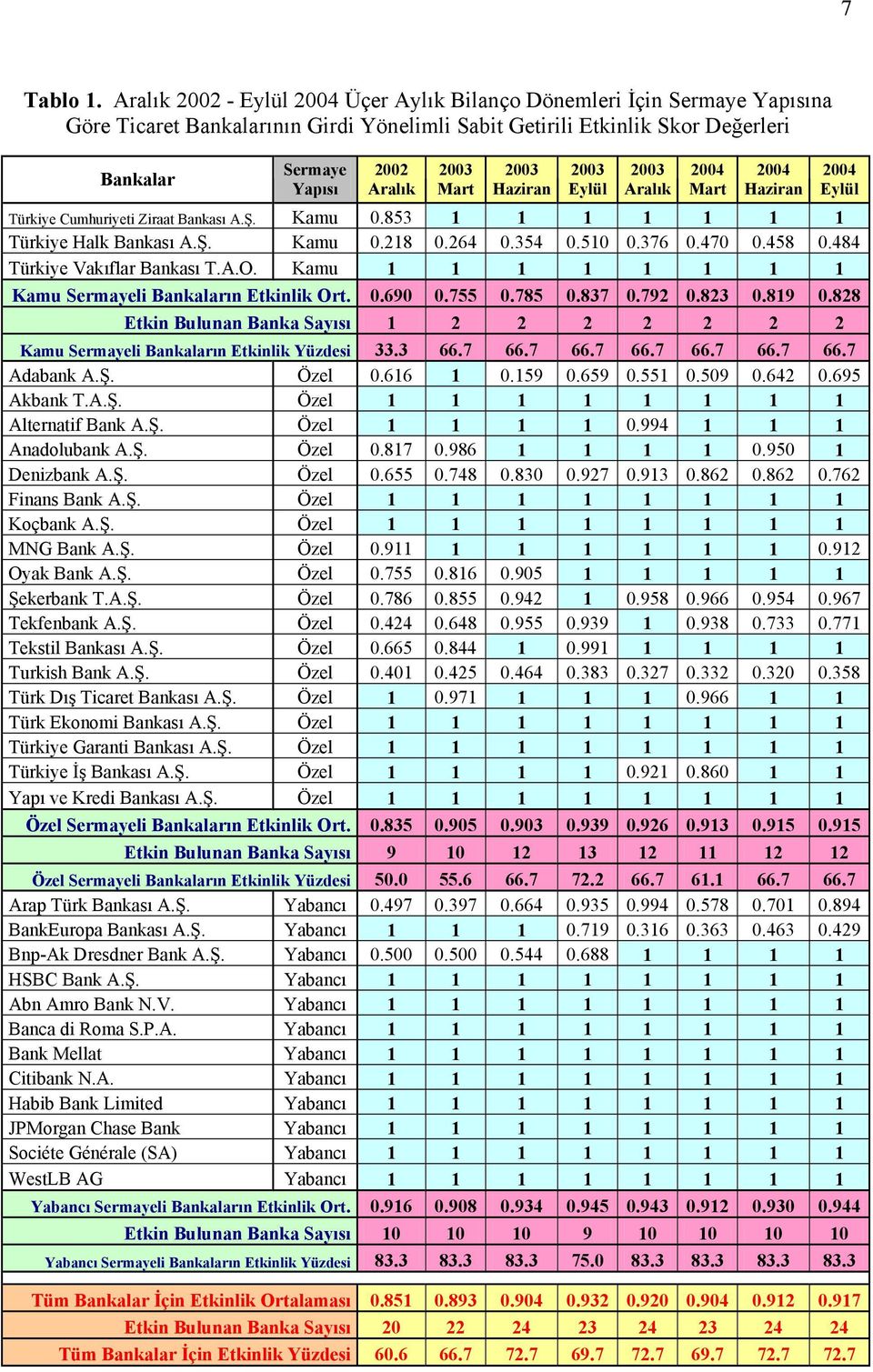 Mart 24 Hazran 24 Eylül Türkye Cumhuryet Zraat Bankası A.Ş. Kamu.853 Türkye Halk Bankası A.Ş. Kamu.28.264.354.5.376.47.458.484 Türkye Vakıflar Bankası T.A.O. Kamu Kamu Sermayel Bankaların Etknlk Ort.