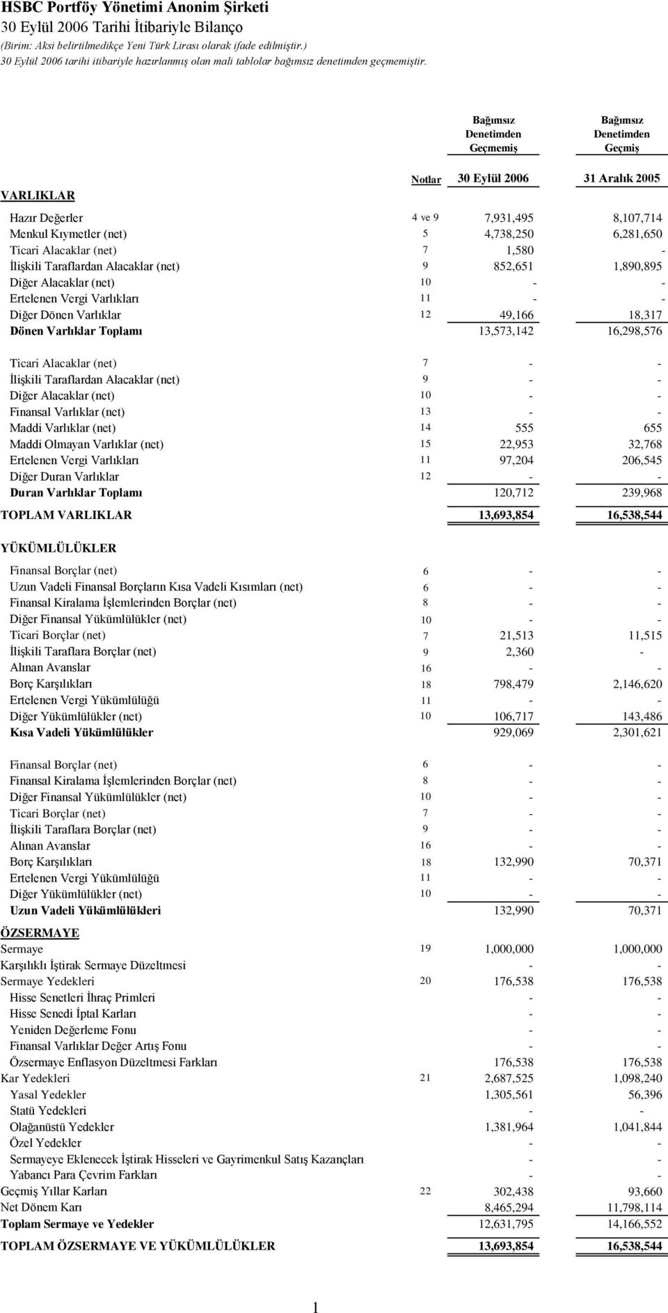 (net) 7 1,580 - İlişkili Taraflardan Alacaklar (net) 9 852,651 1,890,895 Diğer Alacaklar (net) 10 - - Ertelenen Vergi Varlıkları 11 - - Diğer Dönen Varlıklar 12 49,166 18,317 Dönen Varlıklar Toplamı