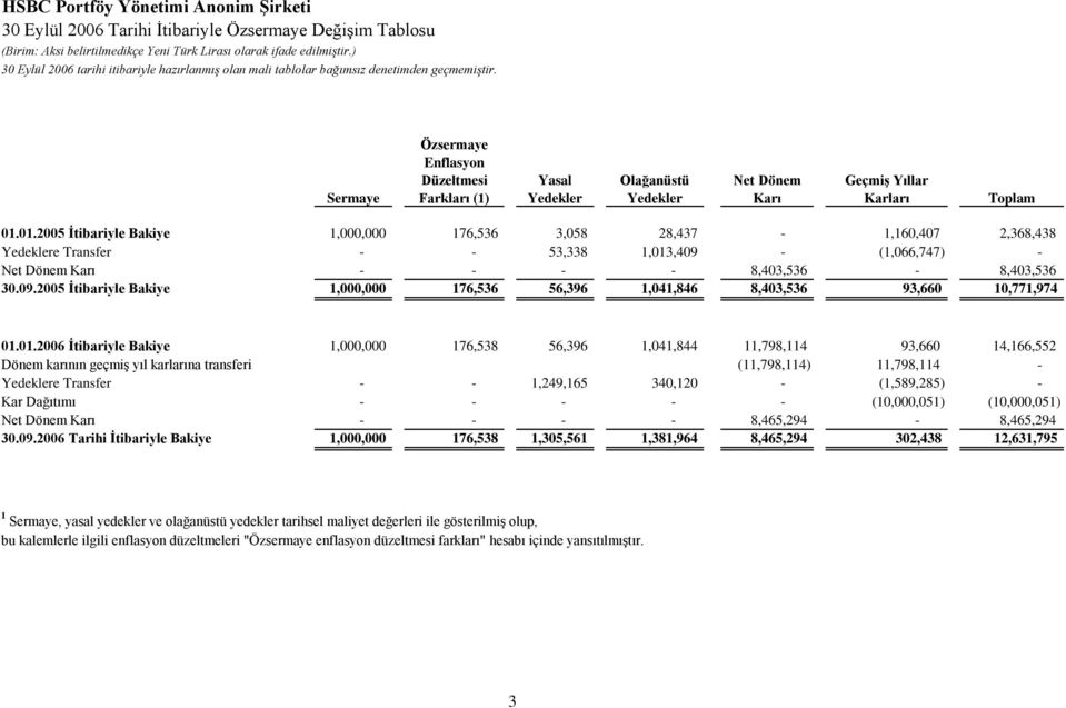 Sermaye Özsermaye Enflasyon Düzeltmesi Farkları (1) Yasal Yedekler Olağanüstü Yedekler Net Dönem Karı Geçmiş Yıllar Karları Toplam 01.