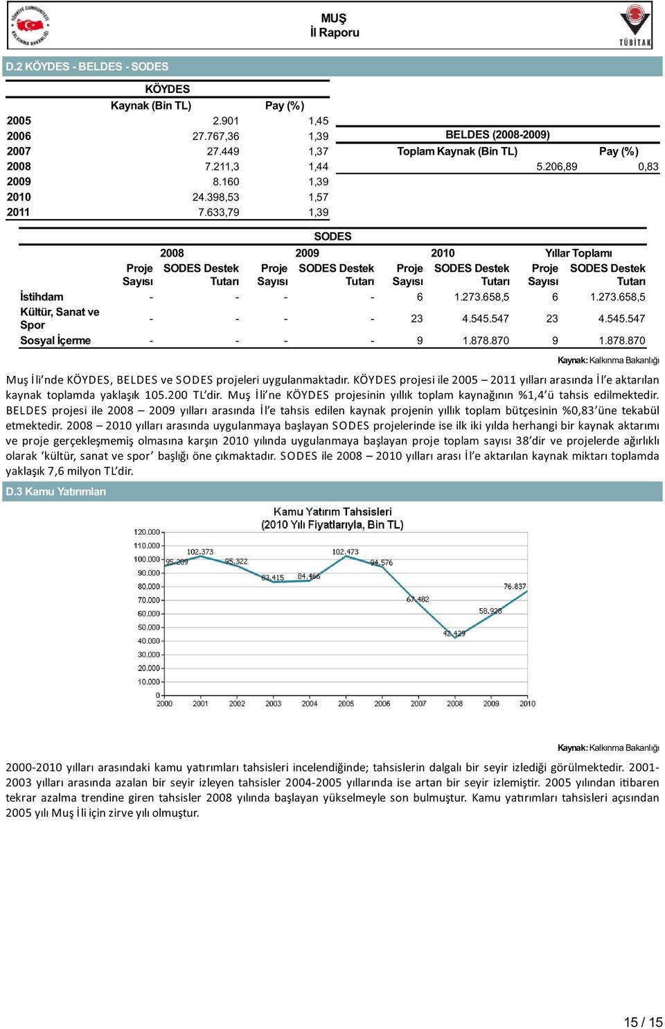 206,89 0,83 SODES 2008 2009 2010 Yıllar Toplamı Proje Sayısı SODES Destek Tutarı Proje Sayısı SODES Destek Tutarı Proje Sayısı SODES Destek Tutarı Proje Sayısı SODES Destek Tutarı İstihdam - - - - 6