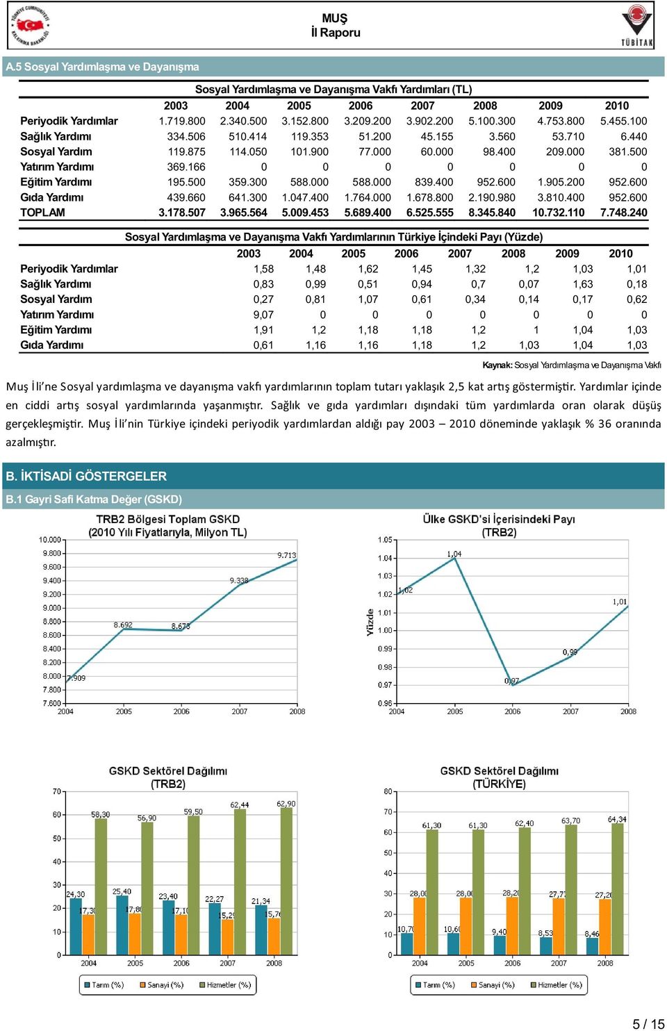 500 Yatırım Yardımı 369.166 0 0 0 0 0 0 0 Eğitim Yardımı 195.500 359.300 588.000 588.000 839.400 952.600 1.905.200 952.600 Gıda Yardımı 439.660 641.300 1.047.400 1.764.000 1.678.800 2.190.980 3.810.