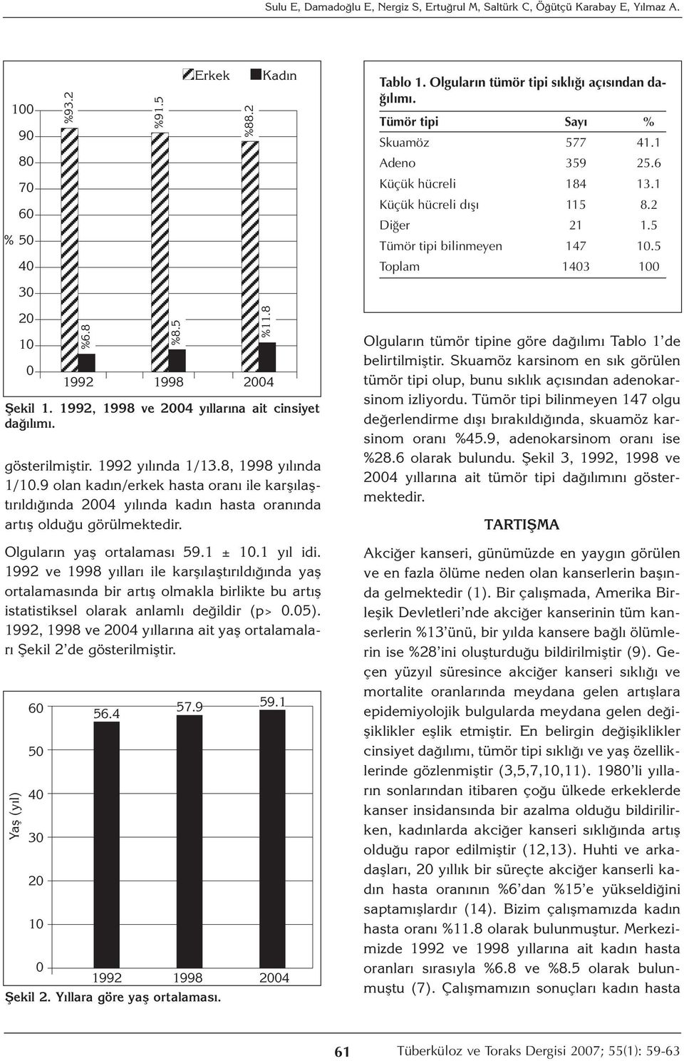 1992 yılında 1/13.8, 1998 yılında 1/1.9 olan kadın/erkek hasta oranı ile karşılaştırıldığında 4 yılında kadın hasta oranında artış olduğu görülmektedir. Olguların yaş ortalaması 59.1 ± 1.1 yıl idi.