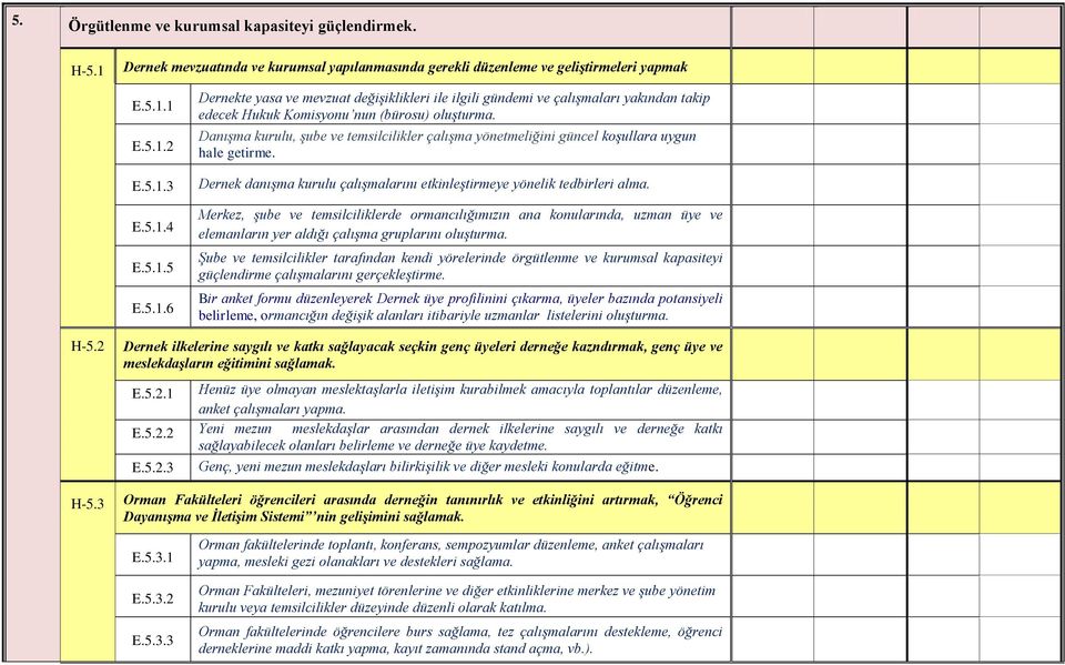 Merkez, şube ve temsilciliklerde ormancılığımızın ana konularında, uzman üye ve elemanların yer aldığı çalışma gruplarını oluşturma.