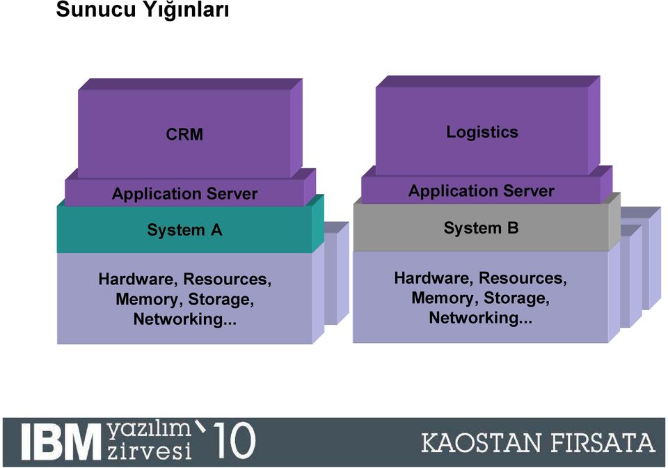 .. Application Server System B Hardware, Resources, Hardware, Memory, Resources, Storage,