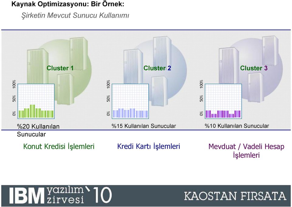 Sunucular %15 Kullanılan Sunucular %10 Kullanılan Sunucular Konut Kredisi