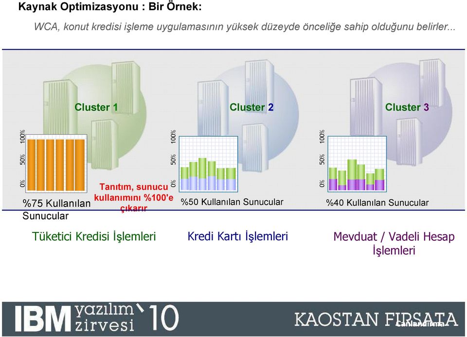 .. Cluster 1 Cluster 2 Cluster 3 0% 50% 100% 0% 50% 100% 0% 50% 100% %75 Kullanılan Sunucular Tanıtım,