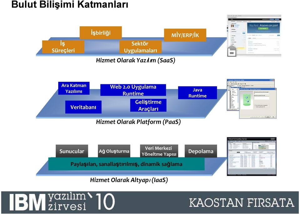 0 Uygulama Runtime Geliştirme Araçları Java Runtime Hizmet Olarak Platform(PaaS) Veri Merkezi