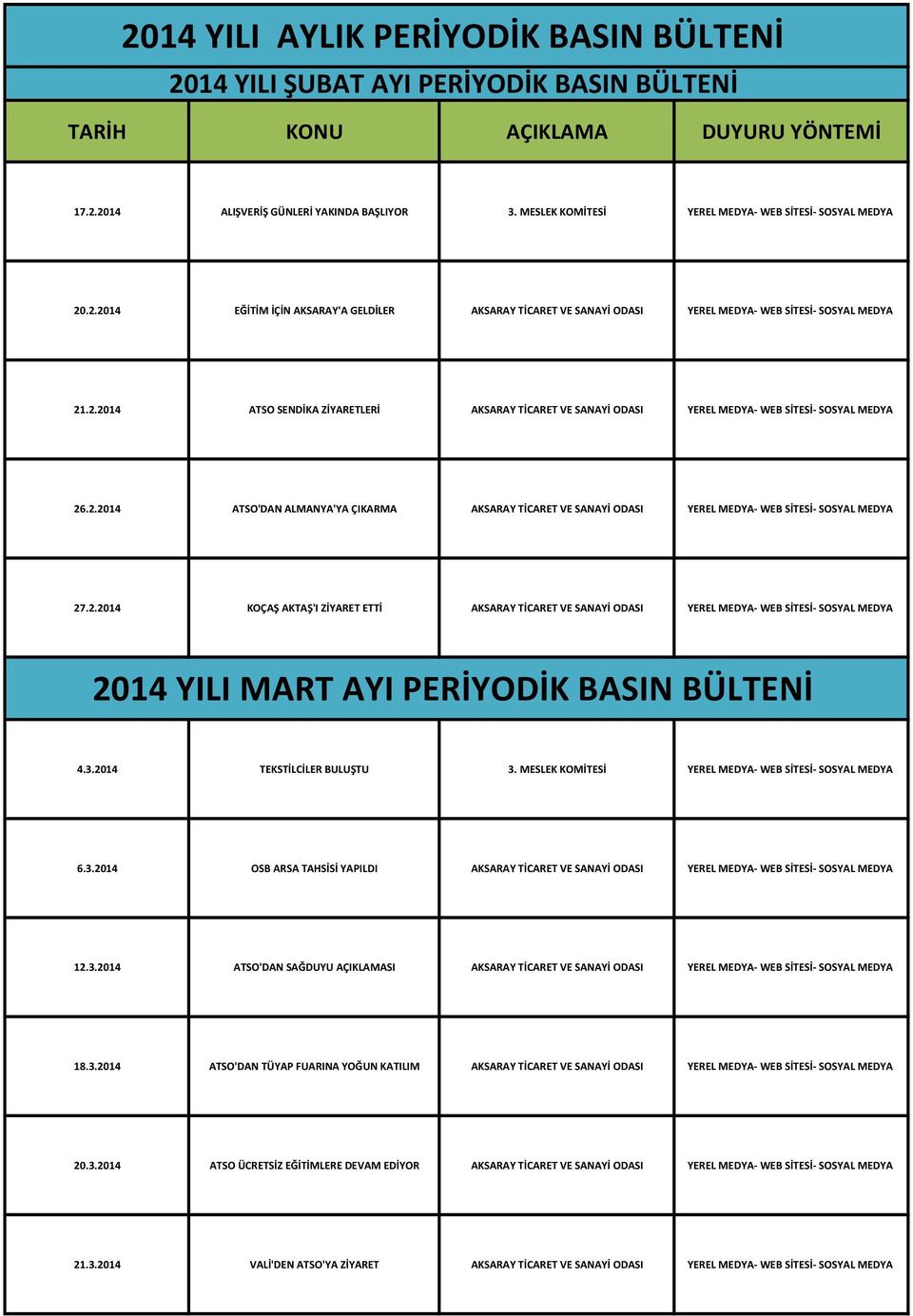 2.2014 ATSO'DAN ALMANYA'YA ÇIKARMA AKSARAY TİCARET VE SANAYİ ODASI YEREL MEDYA WEB SİTESİ SOSYAL MEDYA 27.2.2014 KOÇAŞ AKTAŞ'I ZİYARET ETTİ AKSARAY TİCARET VE SANAYİ ODASI YEREL MEDYA WEB SİTESİ SOSYAL MEDYA 2014 YILI MART AYI PERİYODİK BASIN BÜLTENİ 4.