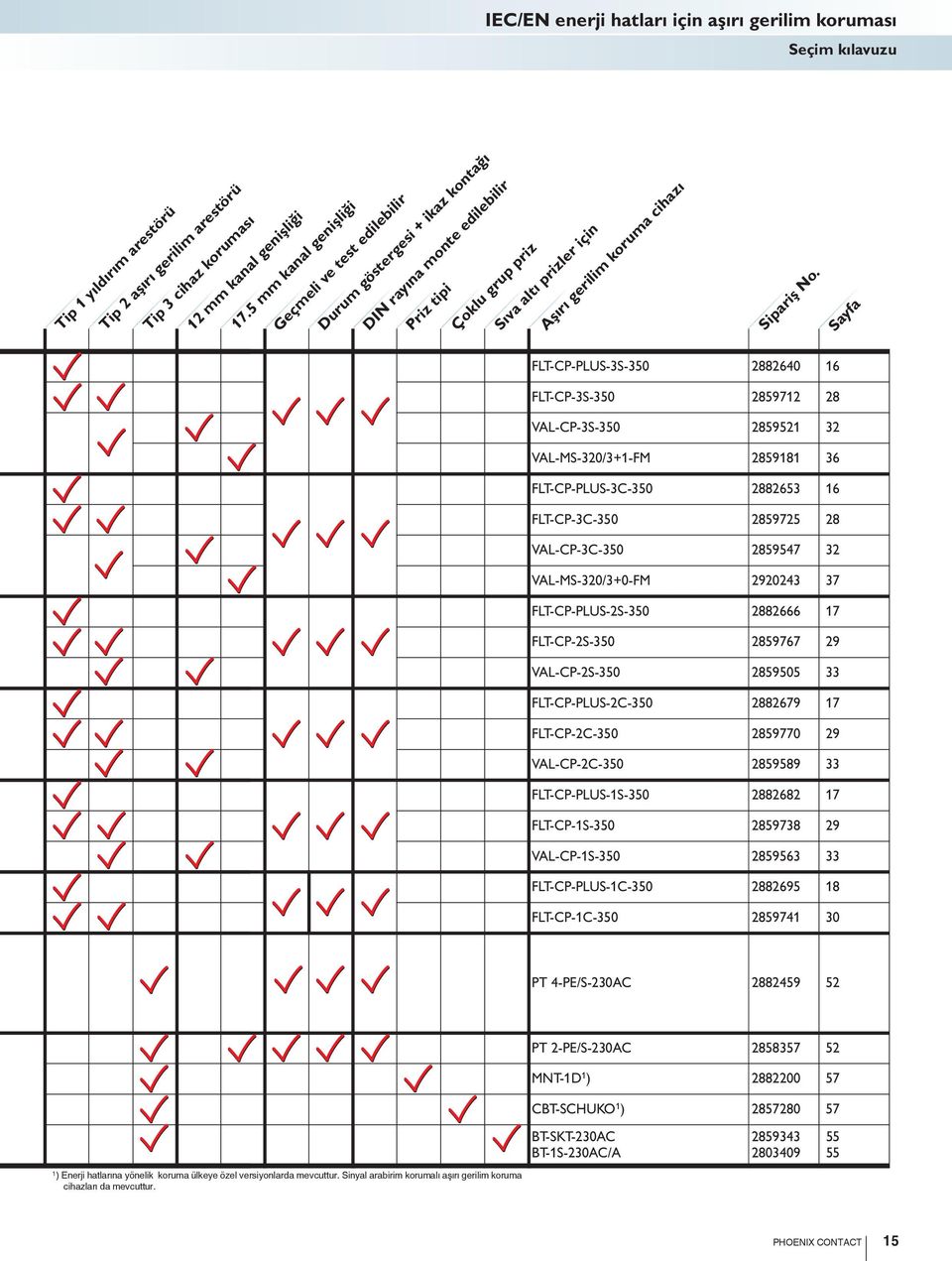 cihazı FLT-CP-PLUS-3S-350 2882640 16 FLT-CP-3S-350 2859712 28 VAL-CP-3S-350 2859521 32 VAL-MS-320/3+1-FM 2859181 36 FLT-CP-PLUS-3C-350 2882653 16 FLT-CP-3C-350 2859725 28 VAL-CP-3C-350 2859547 32