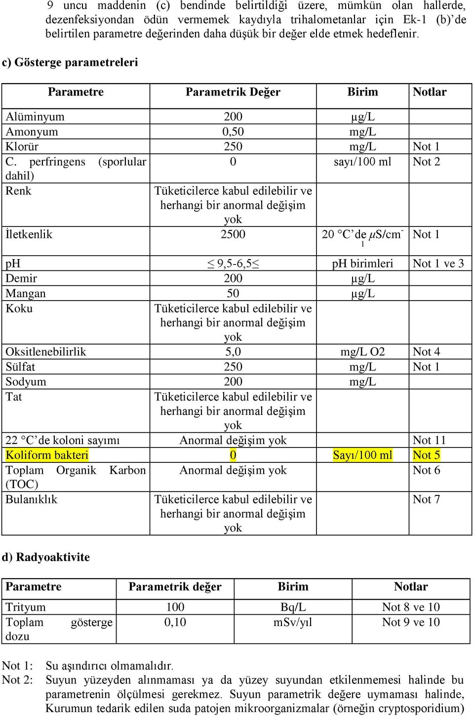 perfringens (sporlular 0 sayı/100 ml Not 2 dahil) Renk Tüketicilerce kabul edilebilir ve herhangi bir anormal değişim yok İletkenlik 2500 20 C de μs/cm - 1 Not 1 ph 9,5-6,5 ph birimleri Not 1 ve 3