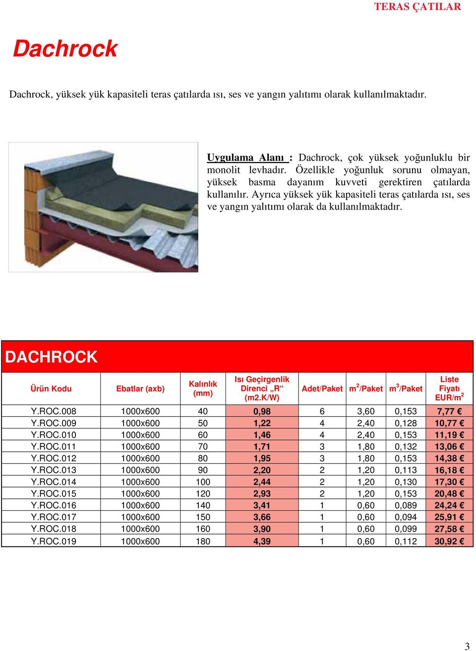 DACHROCK Adet/Paket m 2 /Paket m 3 /Paket Y.ROC.008 1000x600 40 0,98 6 3,60 0,153 7,77 Y.ROC.009 1000x600 50 1,22 4 2,40 0,128 10,77 Y.ROC.010 1000x600 60 1,46 4 2,40 0,153 11,19 Y.ROC.011 1000x600 70 1,71 3 1,80 0,132 13,06 Y.