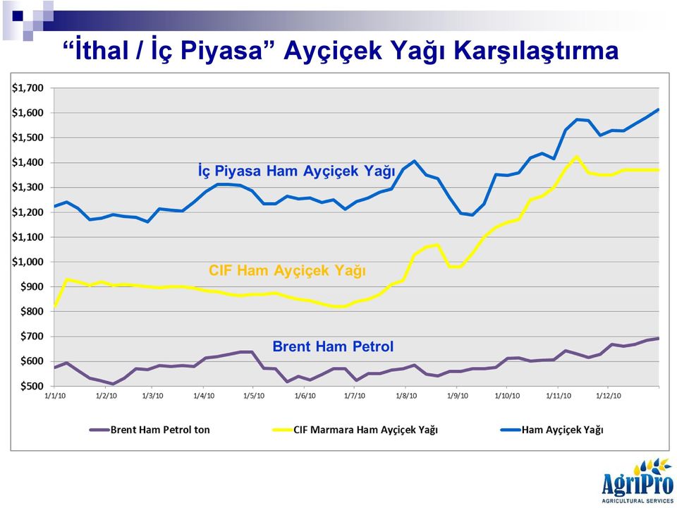 Ayçiçek