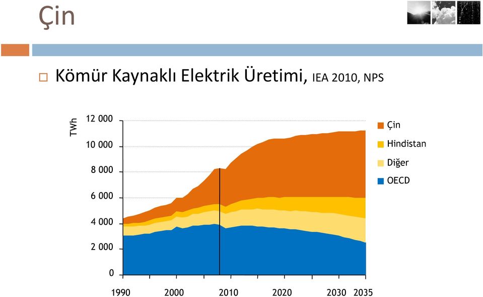 6 000 Çin Hindistan Diğer OECD 4 000