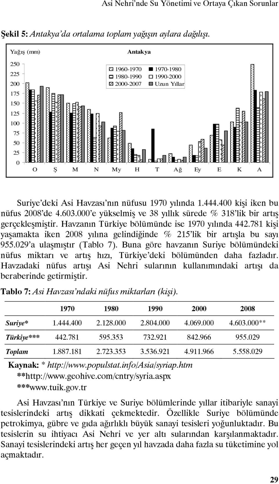 444.400 kişi iken bu nüfus 2008 de 4.603.000 e yükselmiş ve 38 yıllık sürede % 318 lik bir artış gerçekleşmiştir. Havzanın Türkiye bölümünde ise 1970 yılında 442.