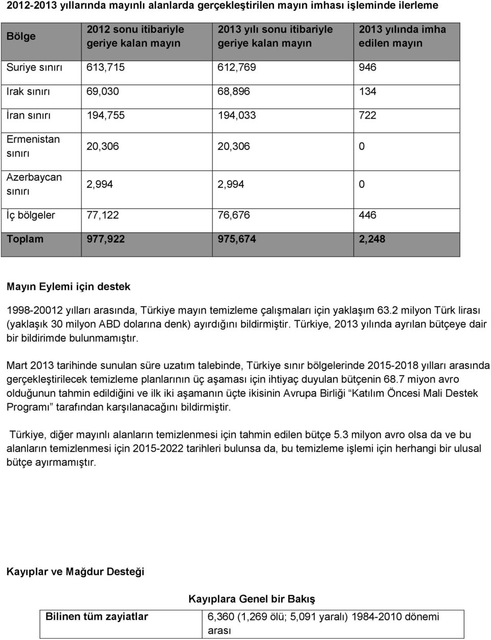 76,676 446 Toplam 977,922 975,674 2,248 Mayın Eylemi için destek 1998-20012 yılları arasında, Türkiye mayın temizleme çalışmaları için yaklaşım 63.