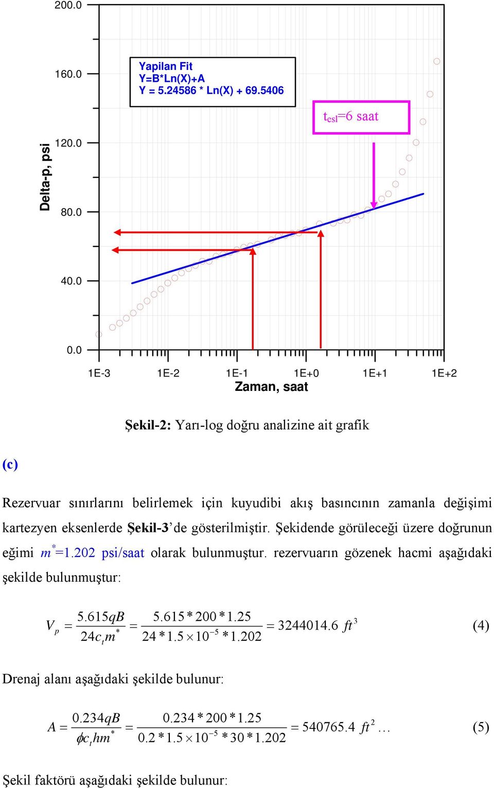 karezyen eksenlerde Şekil-3 de göserilmişir. Şekidende görüleceği üzere doğrunun eğimi m * 1.202 psi/saa olarak bulunmuşur.