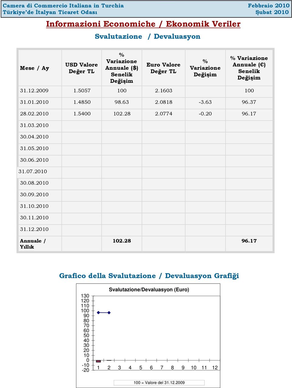2010 1.5400 102.28 2.0774-0.20 96.17 31.03.2010 30.04.2010 31.05.2010 30.06.2010 31.07.2010 30.08.2010 30.09.2010 31.10.2010 30.11.2010 31.12.2010 Annuale / Yıllık 102.28 96.