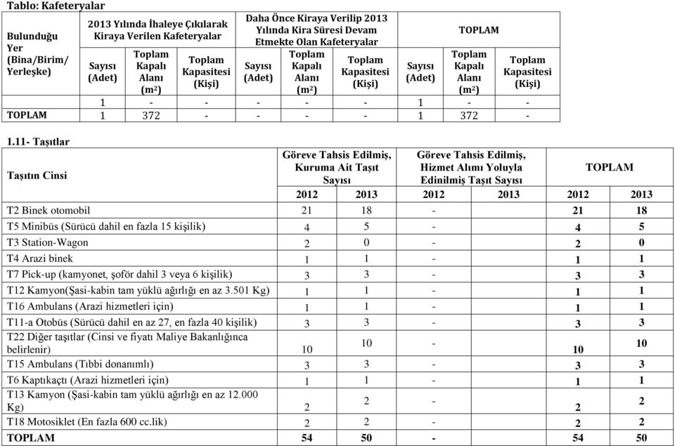 11- Taşıtlar Taşıtın Cinsi Göreve Tahsis Edilmiş, Kuruma Ait Taşıt Göreve Tahsis Edilmiş, Hizmet Alımı Yoluyla Edinilmiş Taşıt TOPLAM 2012 2013 2012 2013 2012 2013 T2 Binek otomobil 21 18-21 18 T5