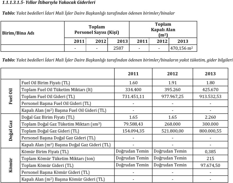 Tablo: Yakıt bedelleri İdari Mali İşler Daire Başkanlığı tarafından ödenen birimler/binaların yakıt tüketim, gider bilgileri Fuel Oil Birim Fiyatı (TL) 1.60 1.91 1.